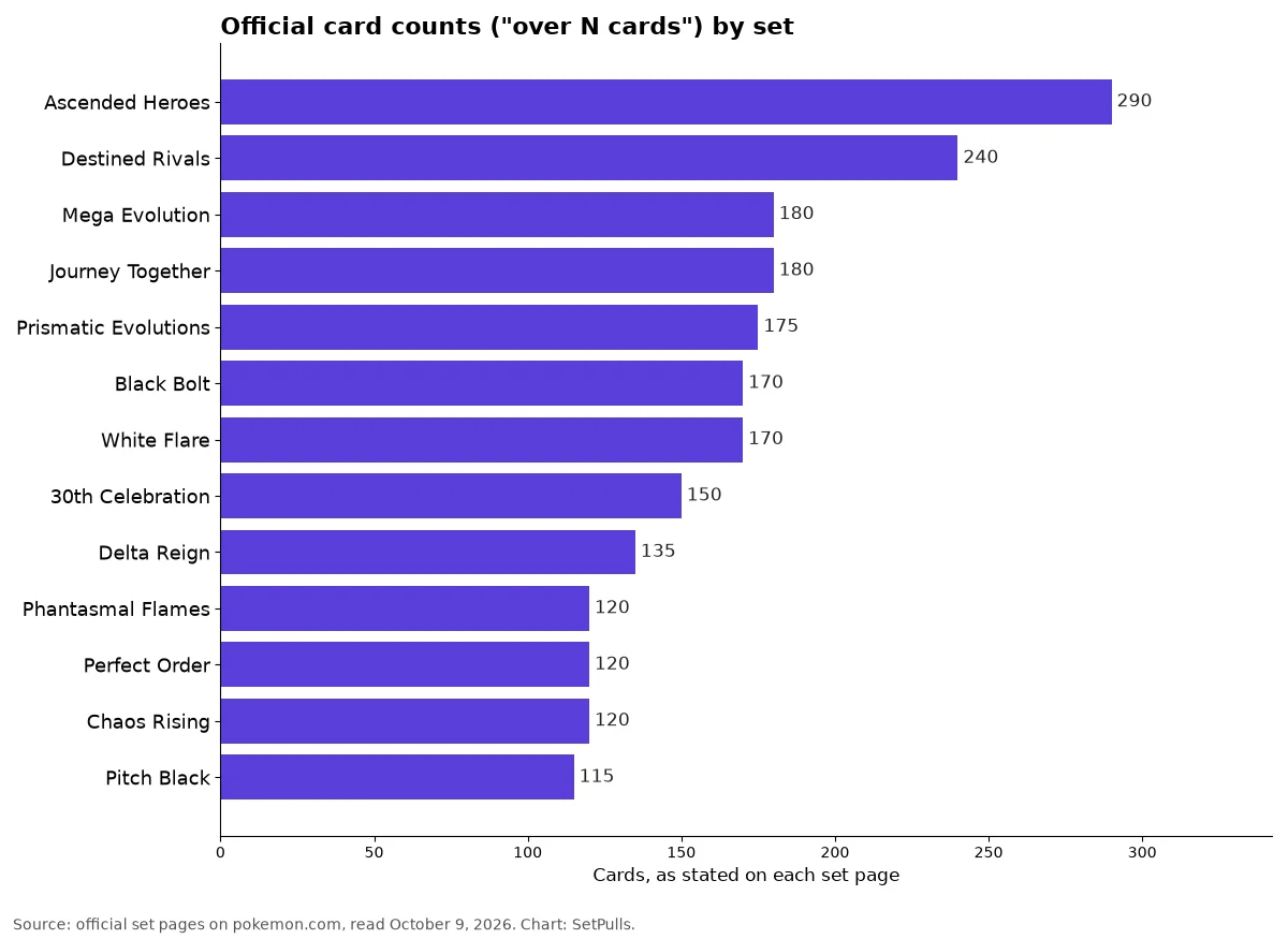 Bar chart of official card counts by set, led by Ascended Heroes at over 290 and Destined Rivals at over 240