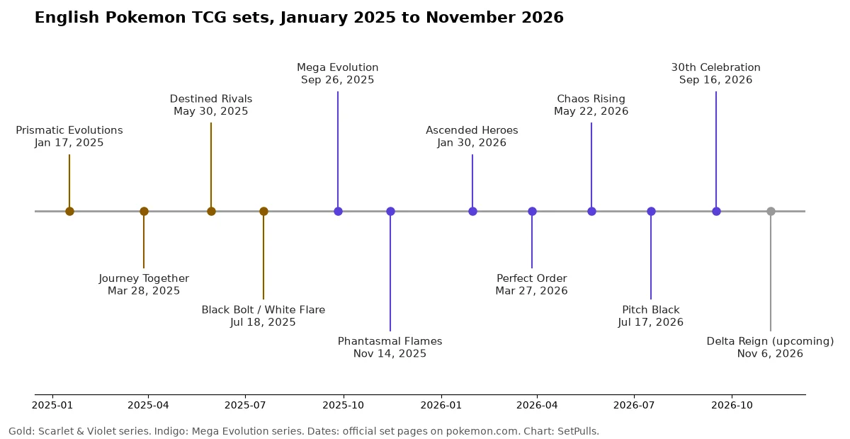 Timeline of English Pokemon TCG sets from Prismatic Evolutions in January 2025 to Delta Reign on November 6, 2026
