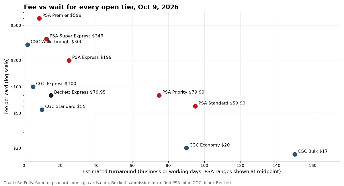 Scatter chart of fee per card against turnaround days for every open tier: CGC Bulk and Economy cheapest but slowest, CGC Standard $55 at 10 days, Beckett Express $79.95 at 15 days, PSA Standard $59.99 at about 95 days