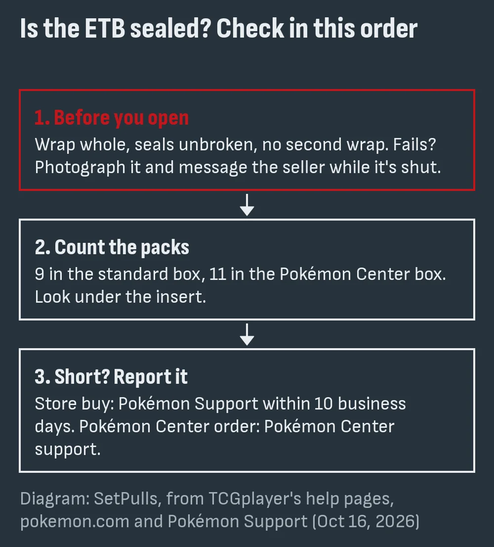 Diagram of three checks in order: inspect the wrap before opening, count nine or eleven packs and look under the insert, then report a short box to the right support desk