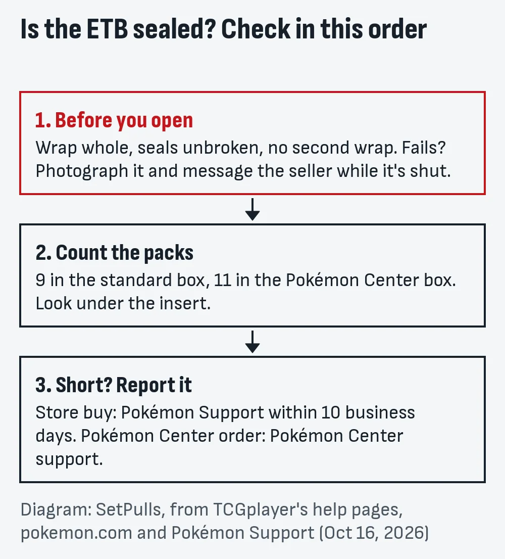 Diagram of three checks in order: inspect the wrap before opening, count nine or eleven packs and look under the insert, then report a short box to the right support desk