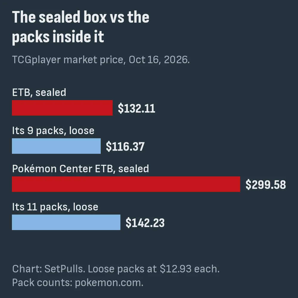 Bar chart of TCGplayer market prices on October 16, 2026: the Elite Trainer Box at $132.11 against $116.37 for its nine packs loose, the Pokémon Center box at $299.58 against $142.23 for its eleven