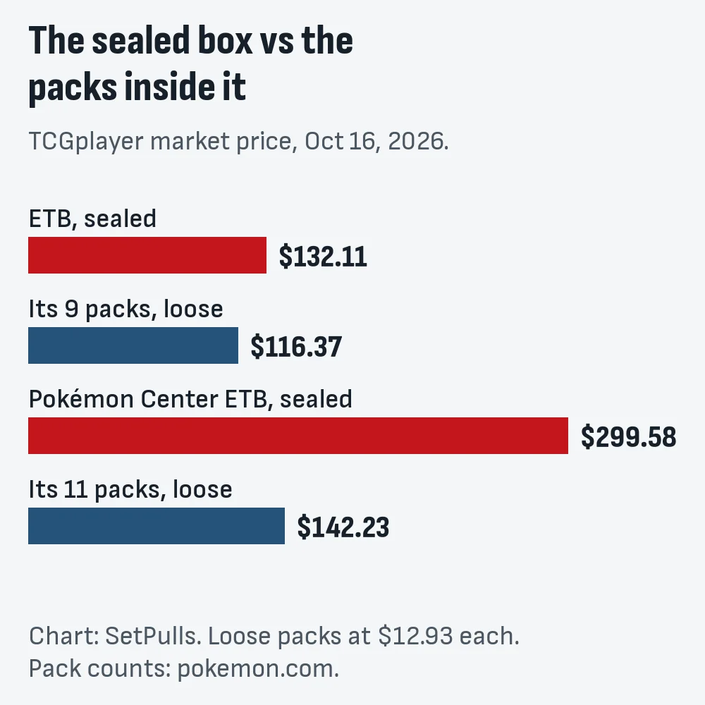 Bar chart of TCGplayer market prices on October 16, 2026: the Elite Trainer Box at $132.11 against $116.37 for its nine packs loose, the Pokémon Center box at $299.58 against $142.23 for its eleven