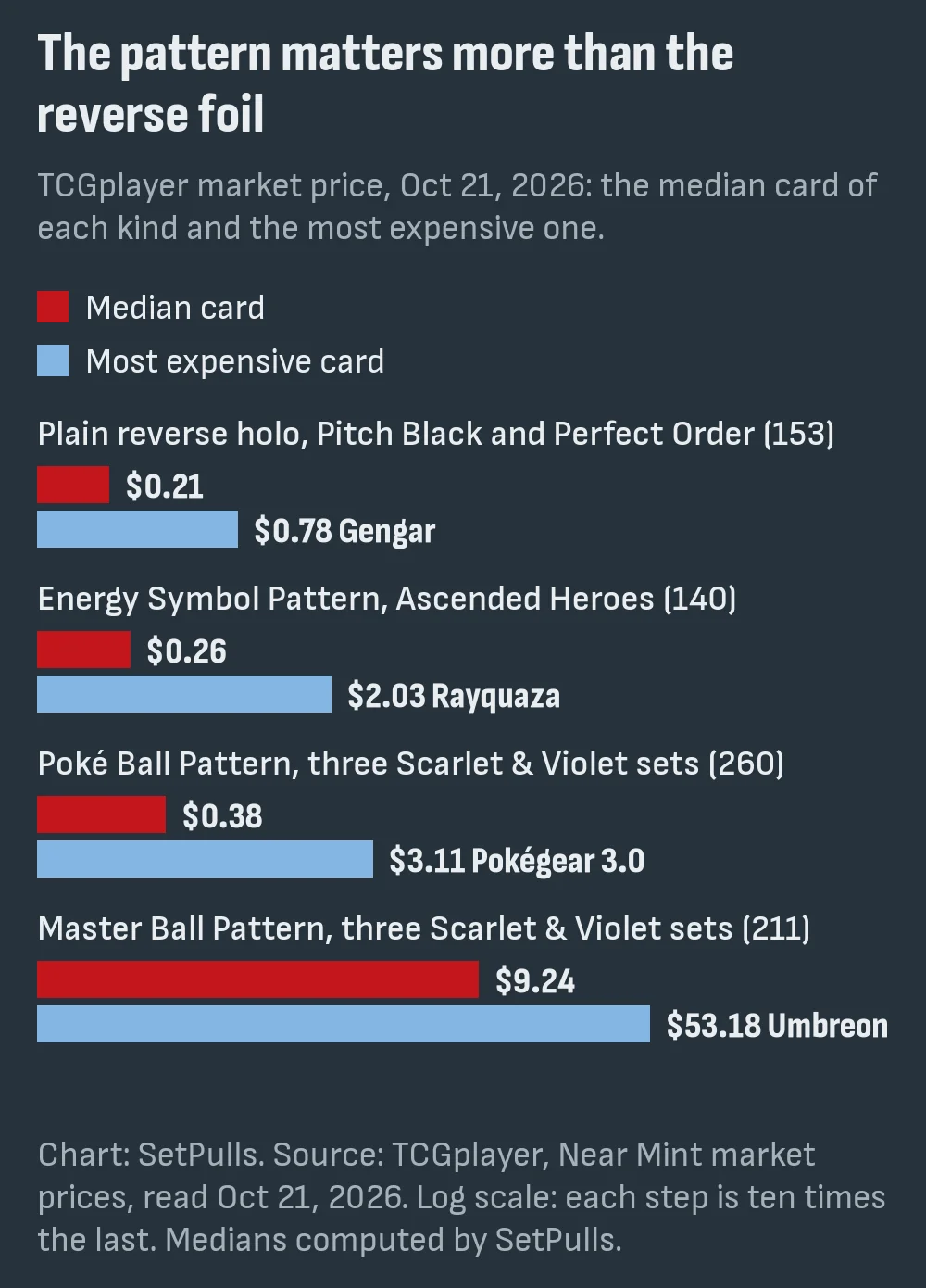 Log-scale bar chart of median and top TCGplayer market prices on Oct 21, 2026 by kind of reverse holo: plain reverse holos from Pitch Black and Perfect Order $0.21 median and $0.78 top, Energy Symbol Pattern from Ascended Heroes $0.26 and $2.03, Poké Ball Pattern from three Scarlet & Violet sets $0.38 and $3.11, Master Ball Pattern from the same sets $9.24 and $53.18