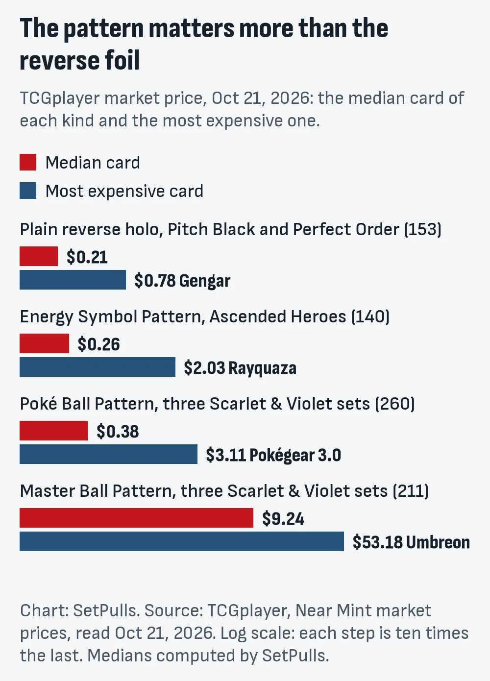 Log-scale bar chart of median and top TCGplayer market prices on Oct 21, 2026 by kind of reverse holo: plain reverse holos from Pitch Black and Perfect Order $0.21 median and $0.78 top, Energy Symbol Pattern from Ascended Heroes $0.26 and $2.03, Poké Ball Pattern from three Scarlet & Violet sets $0.38 and $3.11, Master Ball Pattern from the same sets $9.24 and $53.18