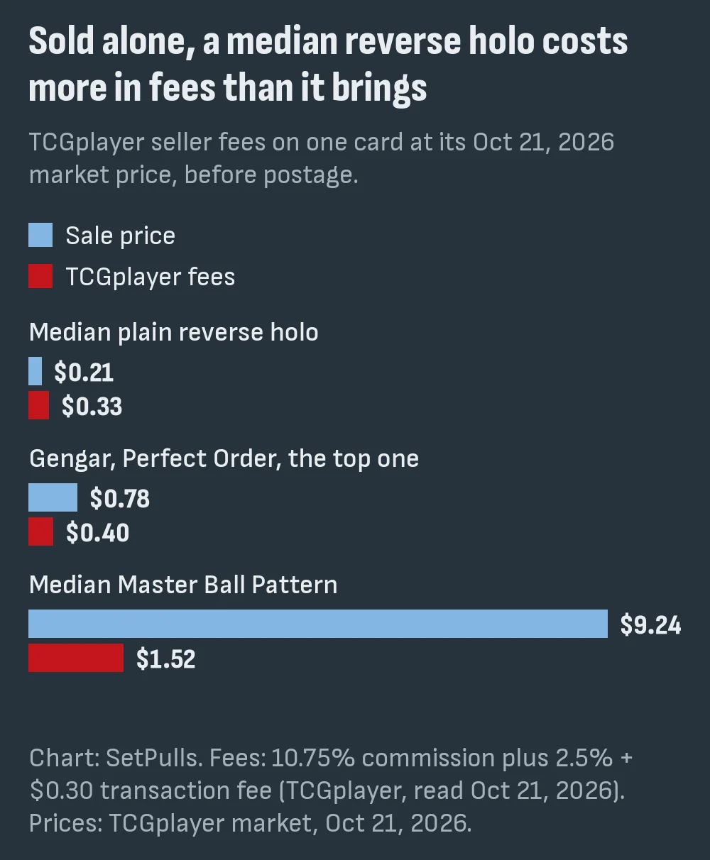 Bar chart of TCGplayer seller fees on one card sold alone on Oct 21, 2026: a $0.21 median plain reverse holo pays $0.33 in fees, the $0.78 Perfect Order Gengar pays $0.40, and a $9.24 median Master Ball Pattern card pays $1.52