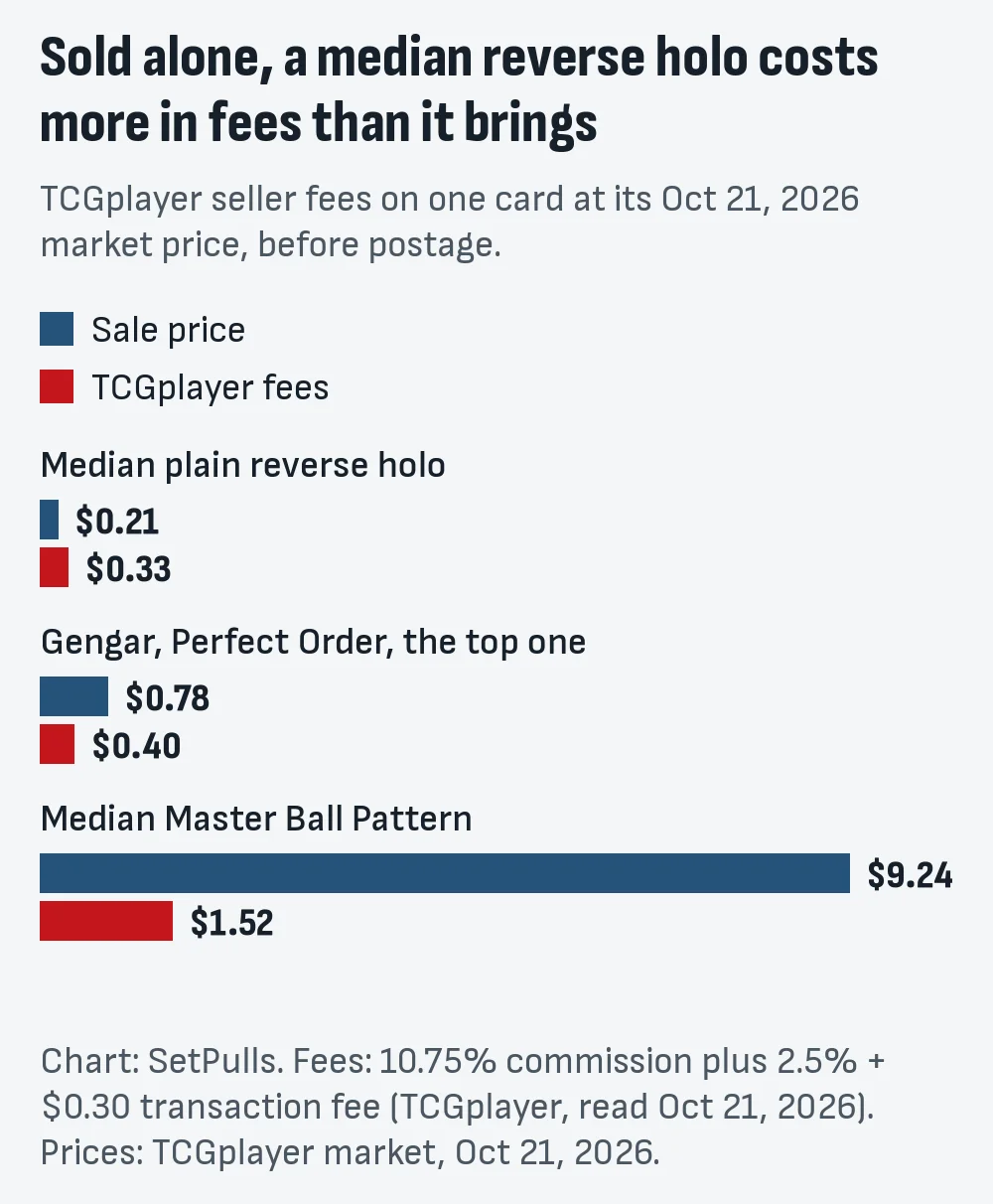 Bar chart of TCGplayer seller fees on one card sold alone on Oct 21, 2026: a $0.21 median plain reverse holo pays $0.33 in fees, the $0.78 Perfect Order Gengar pays $0.40, and a $9.24 median Master Ball Pattern card pays $1.52
