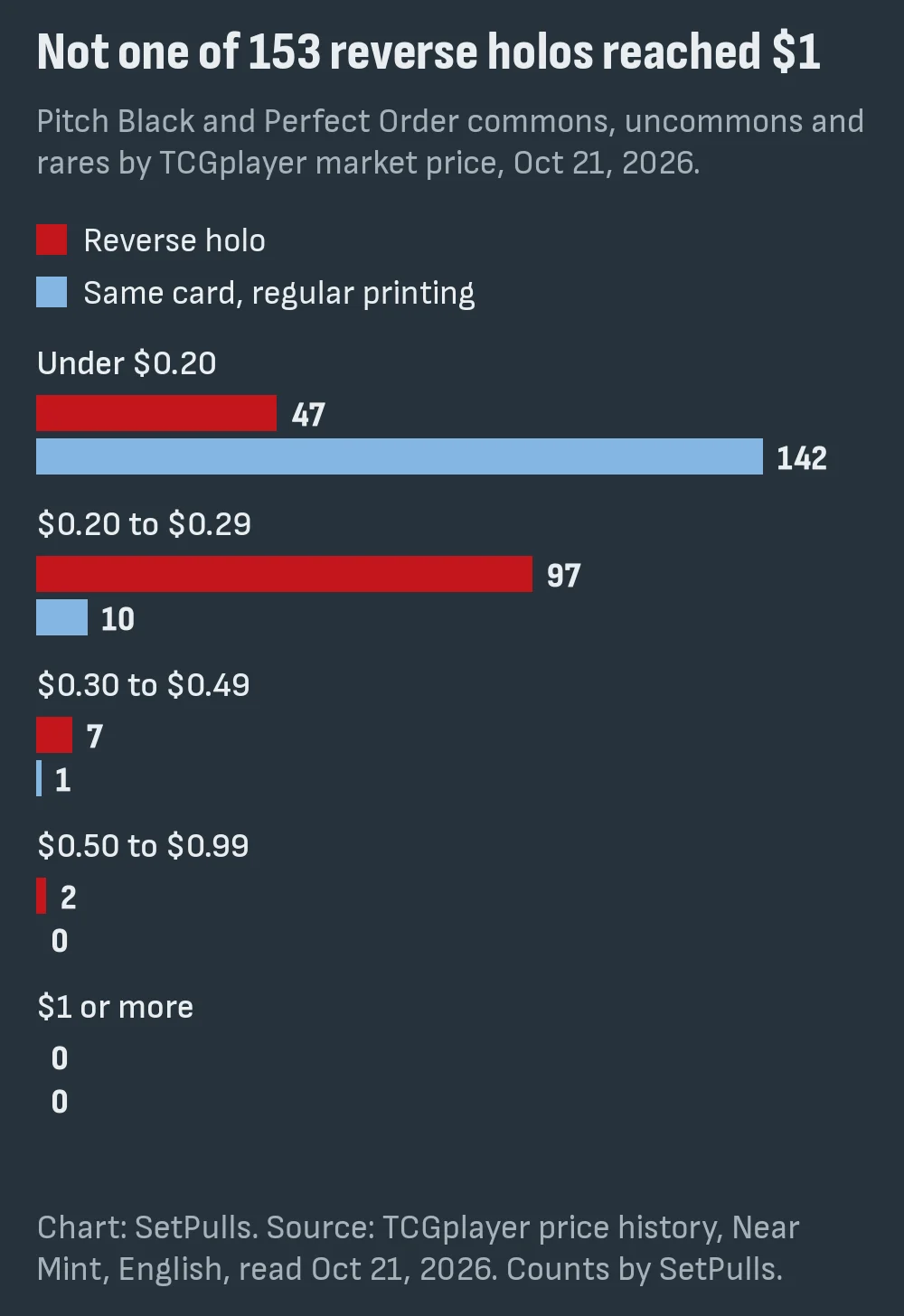 Bar chart of 153 Pitch Black and Perfect Order commons, uncommons and rares by TCGplayer market price on Oct 21, 2026: 47 reverse holos under $0.20 against 142 regular printings, 97 reverse holos between $0.20 and $0.29 against 10, 7 against 1 between $0.30 and $0.49, 2 against 0 between $0.50 and $0.99, and none of either at $1 or more
