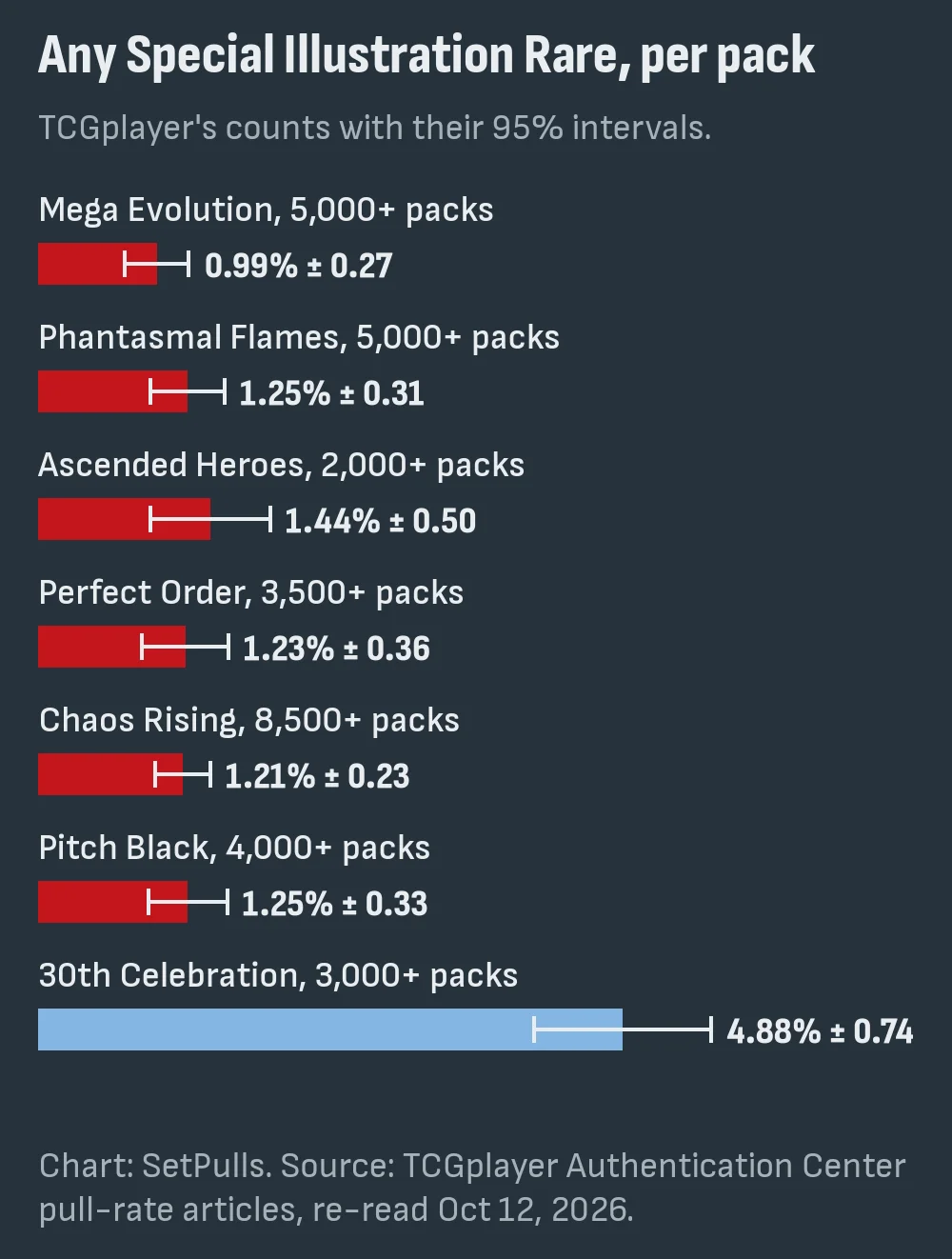 Bar chart of the chance of any Special Illustration Rare per pack with 95% intervals: Mega Evolution 0.99%, Phantasmal Flames 1.25%, Ascended Heroes 1.44%, Perfect Order 1.23%, Chaos Rising 1.21%, Pitch Black 1.25%, 30th Celebration 4.88%
