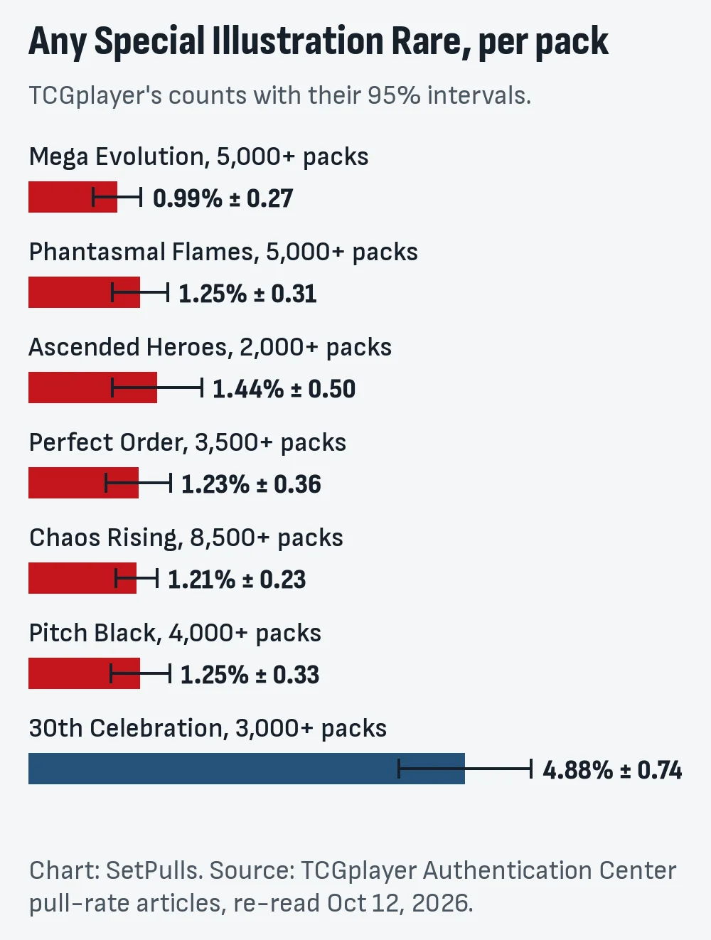 Bar chart of the chance of any Special Illustration Rare per pack with 95% intervals: Mega Evolution 0.99%, Phantasmal Flames 1.25%, Ascended Heroes 1.44%, Perfect Order 1.23%, Chaos Rising 1.21%, Pitch Black 1.25%, 30th Celebration 4.88%