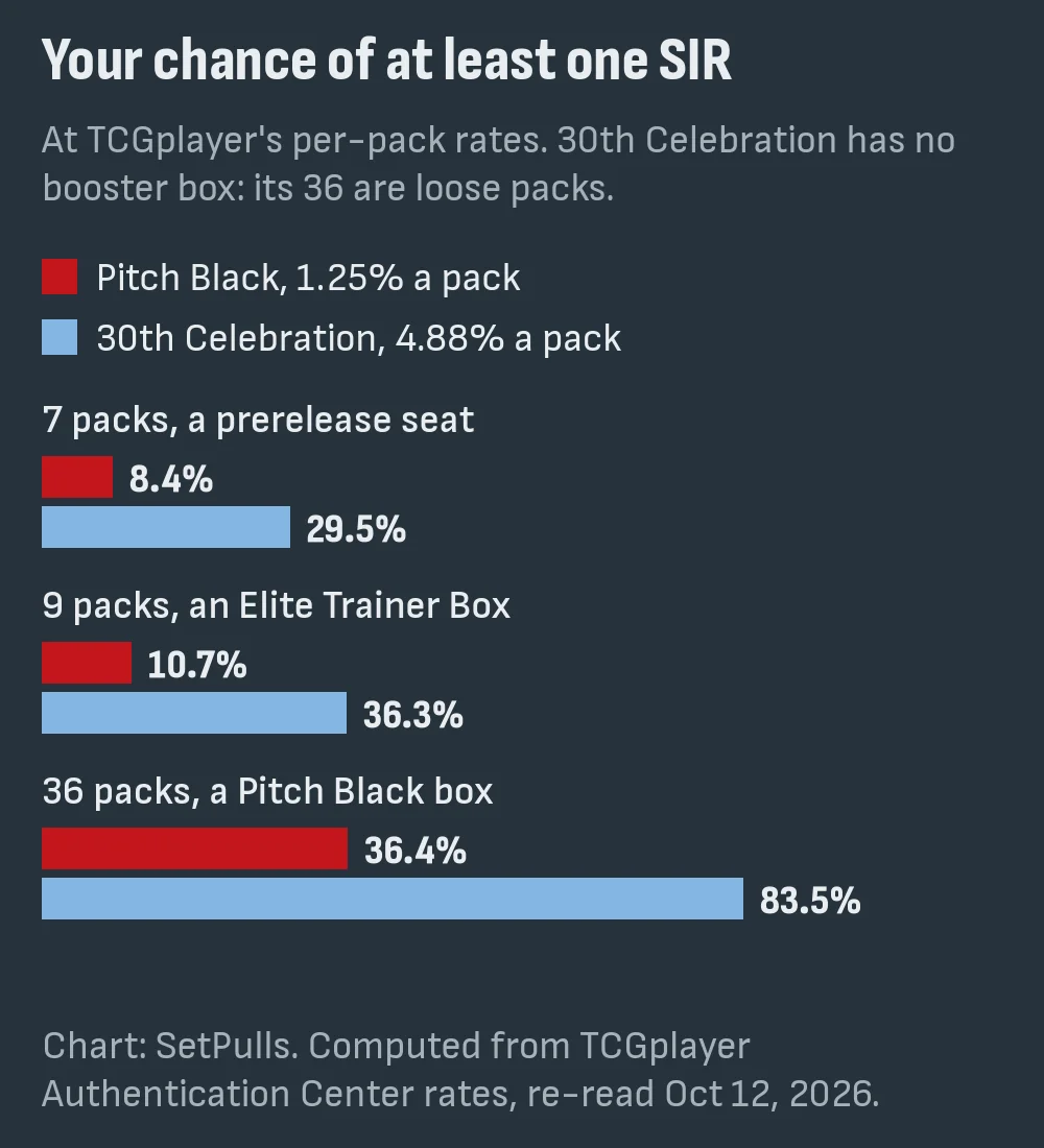 Bar chart of the chance of at least one Special Illustration Rare in 7, 9 and 36 packs at Pitch Black's and 30th Celebration's rates: 8.4%, 10.7% and 36.4% for Pitch Black; 29.5%, 36.3% and 83.5% for 30th Celebration, which has no booster box, so its 36 are loose packs