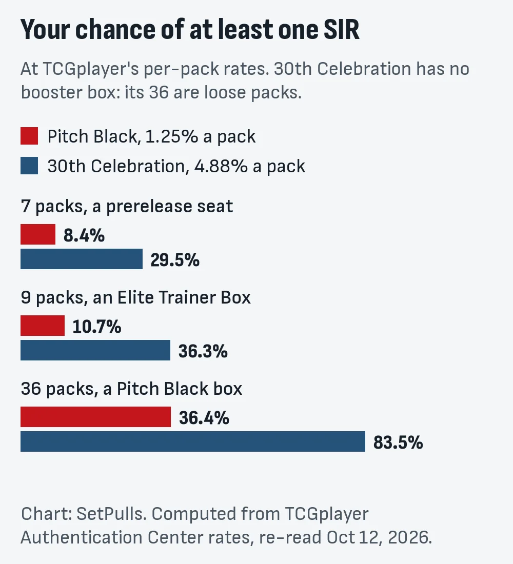 Bar chart of the chance of at least one Special Illustration Rare in 7, 9 and 36 packs at Pitch Black's and 30th Celebration's rates: 8.4%, 10.7% and 36.4% for Pitch Black; 29.5%, 36.3% and 83.5% for 30th Celebration, which has no booster box, so its 36 are loose packs