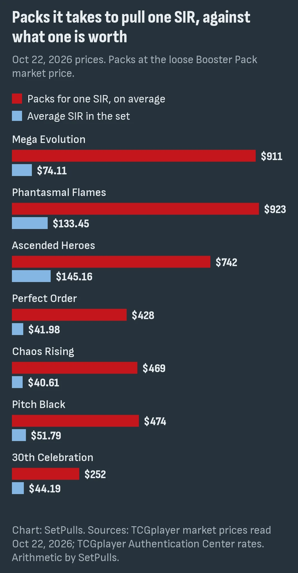 Bar chart comparing the dollars of packs it takes on average to pull one Special Illustration Rare with the average SIR price in each of seven sets on Oct 22, 2026: Mega Evolution $911 vs $74.11, Phantasmal Flames $923 vs $133.45, Ascended Heroes $742 vs $145.16, Perfect Order $428 vs $41.98, Chaos Rising $469 vs $40.61, Pitch Black $474 vs $51.79, 30th Celebration $252 vs $44.19