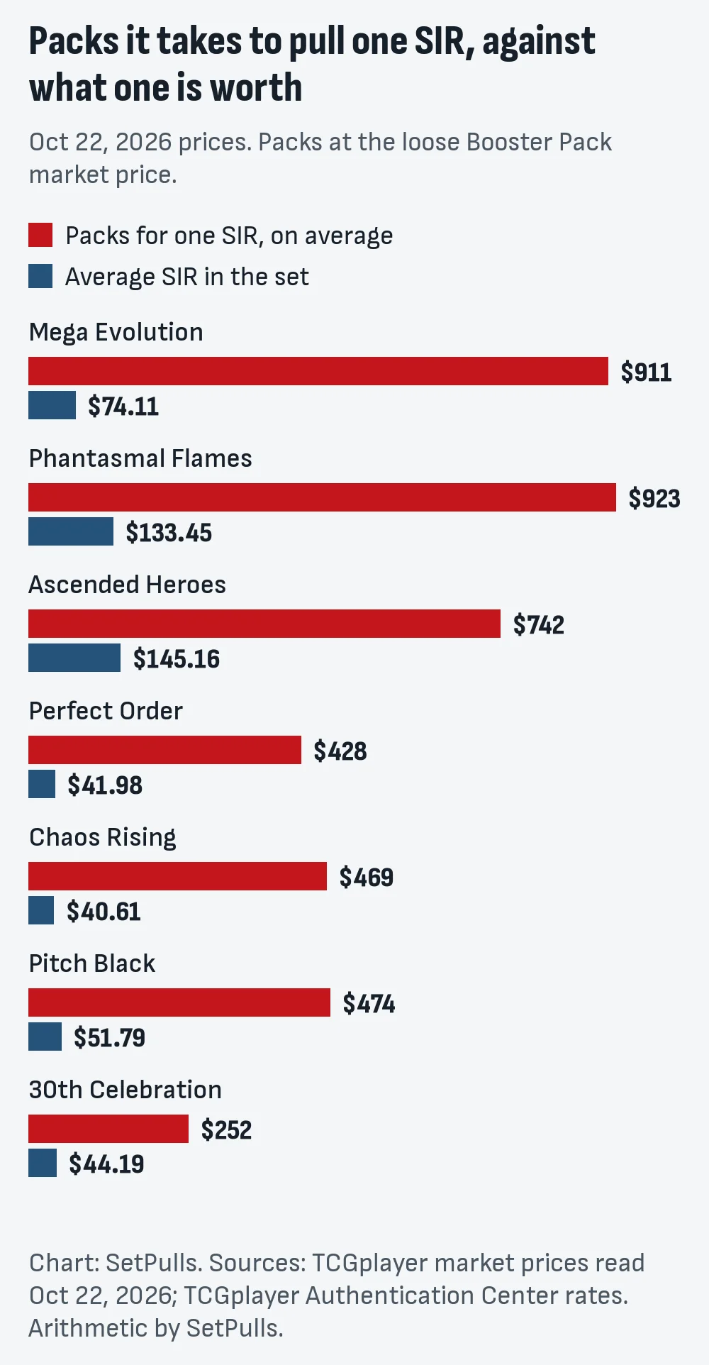 Bar chart comparing the dollars of packs it takes on average to pull one Special Illustration Rare with the average SIR price in each of seven sets on Oct 22, 2026: Mega Evolution $911 vs $74.11, Phantasmal Flames $923 vs $133.45, Ascended Heroes $742 vs $145.16, Perfect Order $428 vs $41.98, Chaos Rising $469 vs $40.61, Pitch Black $474 vs $51.79, 30th Celebration $252 vs $44.19