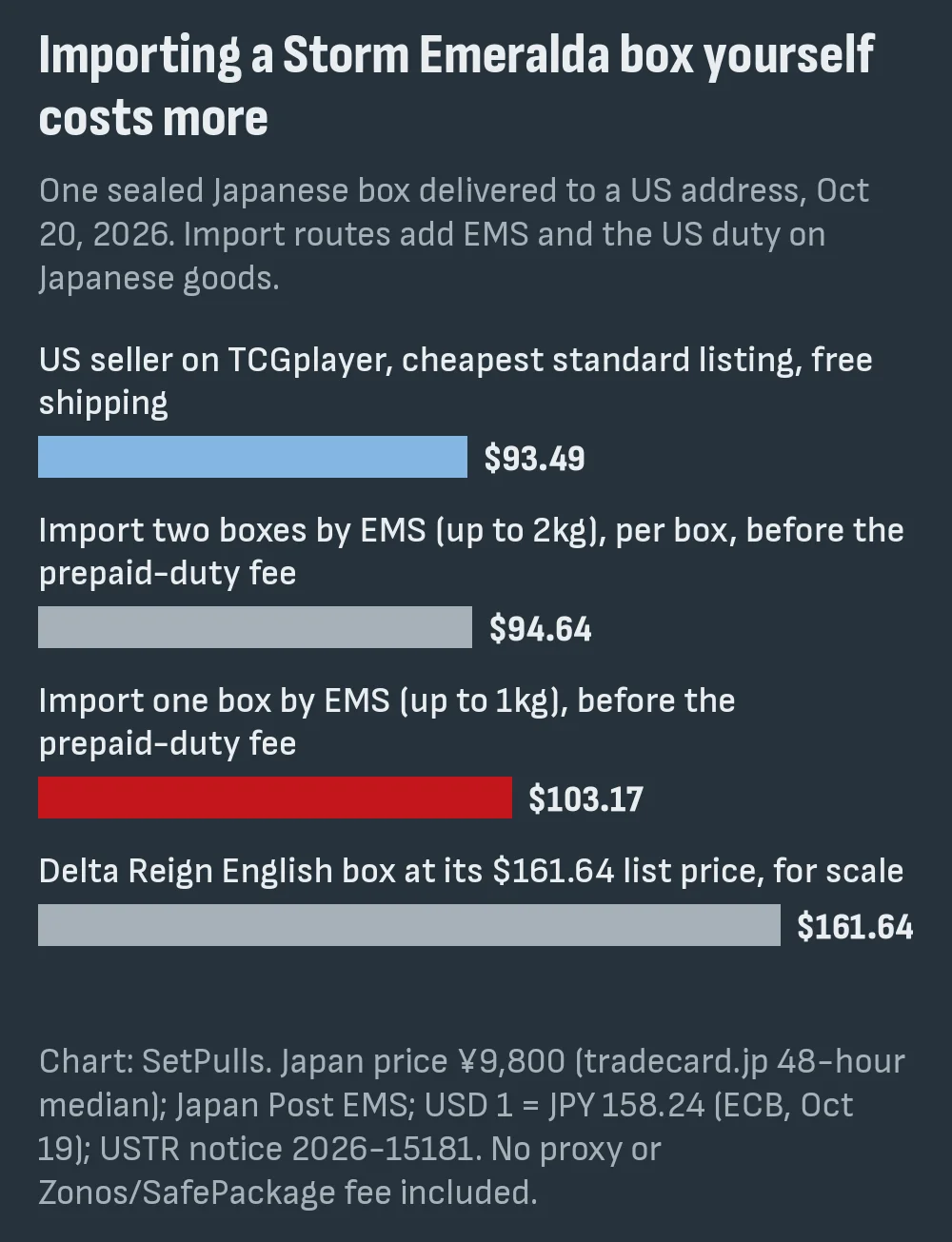 Bar chart of one Storm Emeralda booster box delivered to a US address: US seller on TCGplayer $93.49, two boxes imported by EMS $94.64 each, one box imported by EMS $103.17, both before the prepaid-duty fee, Delta Reign English box at list $161.64 for scale