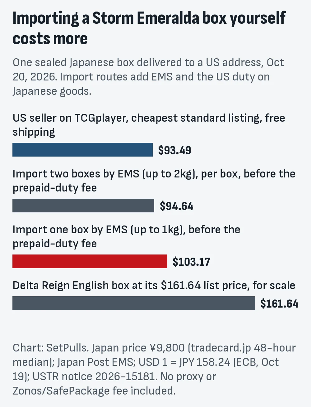 Bar chart of one Storm Emeralda booster box delivered to a US address: US seller on TCGplayer $93.49, two boxes imported by EMS $94.64 each, one box imported by EMS $103.17, both before the prepaid-duty fee, Delta Reign English box at list $161.64 for scale