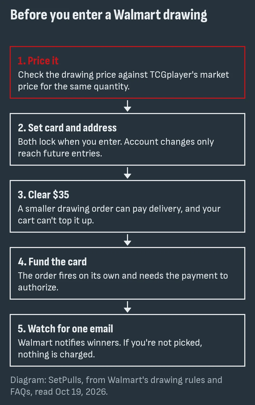 Five-step diagram before entering a Walmart drawing: price it against TCGplayer, set card and address, clear $35, fund the card, watch for one email