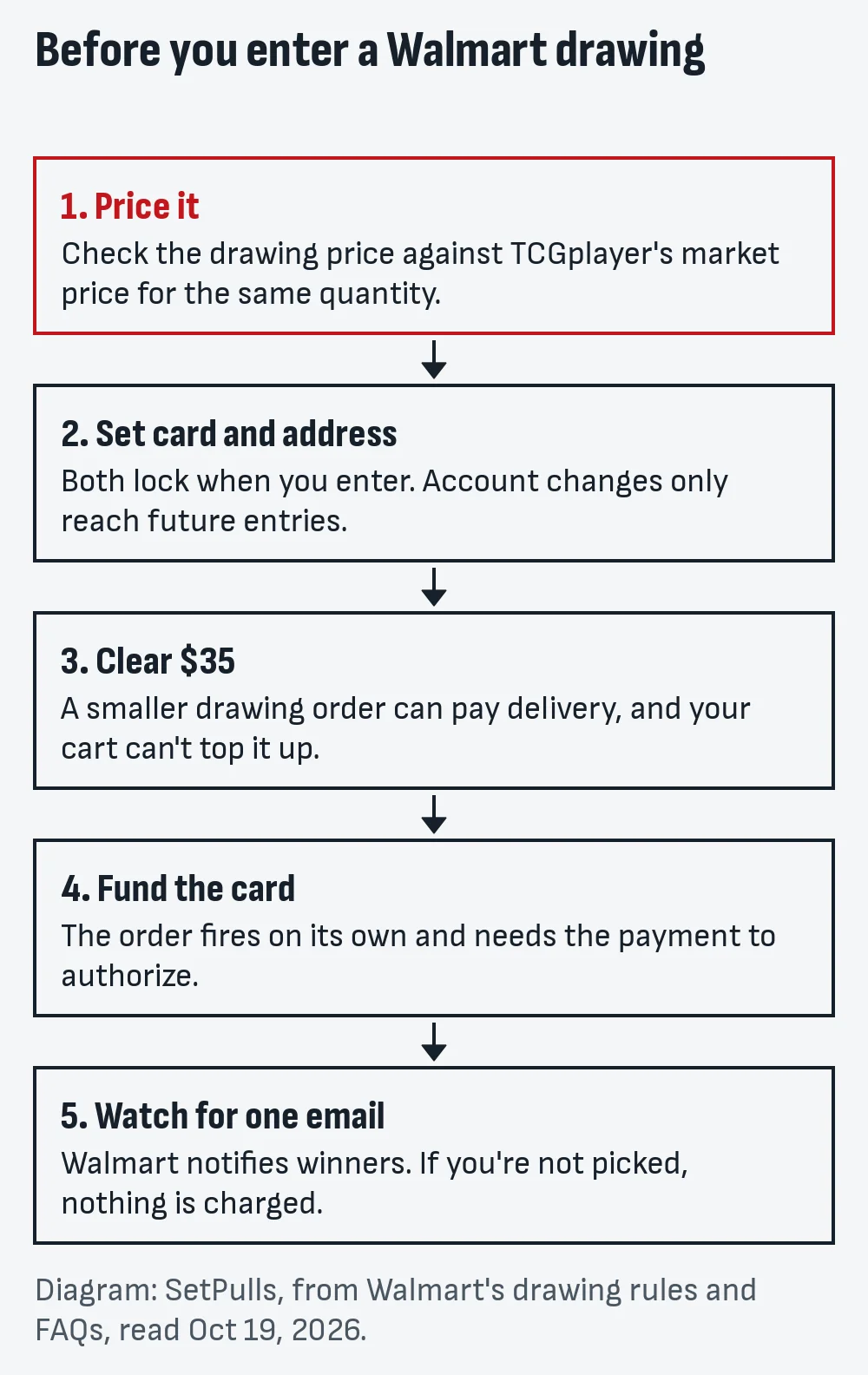 Five-step diagram before entering a Walmart drawing: price it against TCGplayer, set card and address, clear $35, fund the card, watch for one email