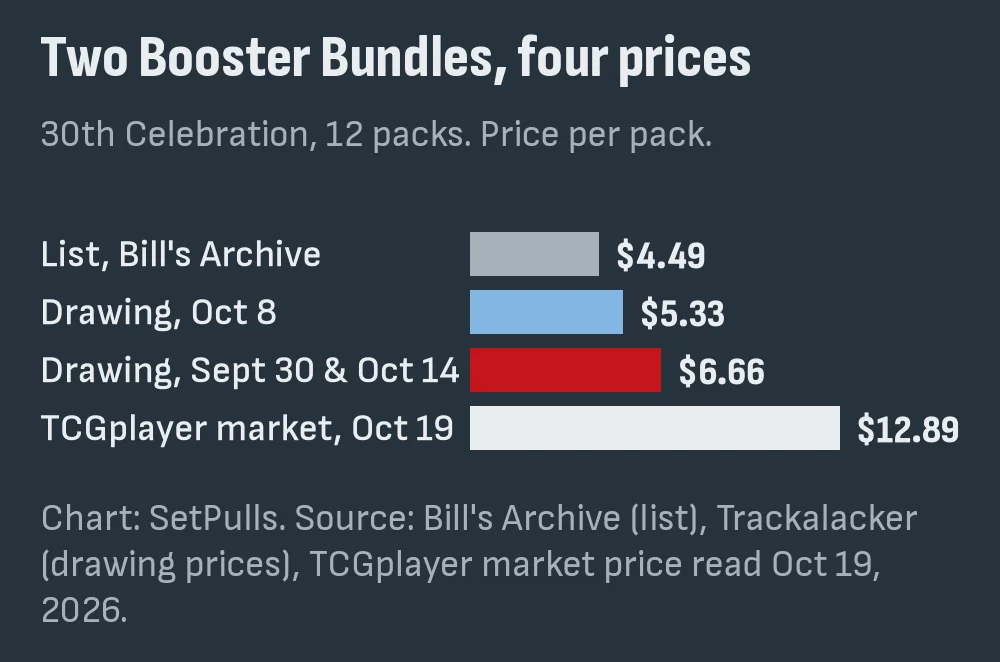 Bar chart of the per-pack price of two 30th Celebration Booster Bundles: $4.49 at list, $5.33 and $6.66 at Walmart's drawings, $12.89 at TCGplayer market