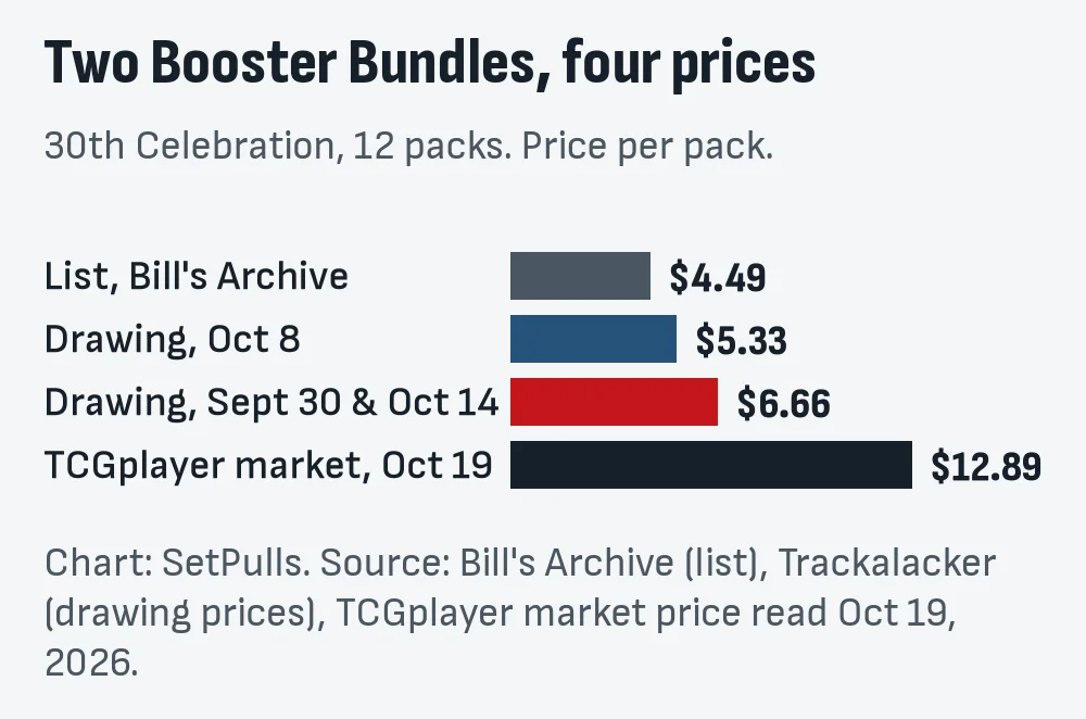Bar chart of the per-pack price of two 30th Celebration Booster Bundles: $4.49 at list, $5.33 and $6.66 at Walmart's drawings, $12.89 at TCGplayer market