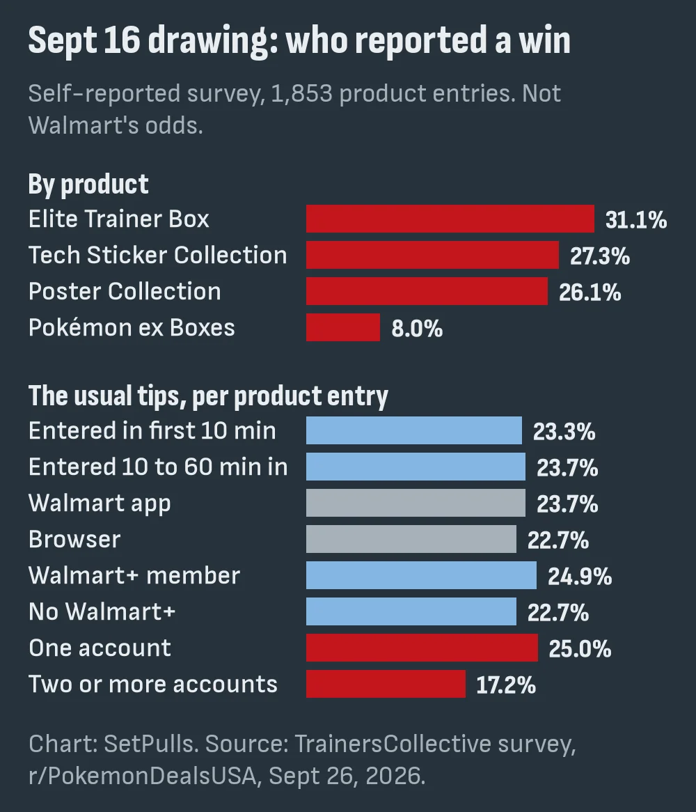 Bar chart of TrainersCollective's self-reported Sept 16 Walmart drawing survey: 31.1% for the Elite Trainer Box down to 8.0% for ex Boxes, and near-equal rates by entry time, app and Walmart+