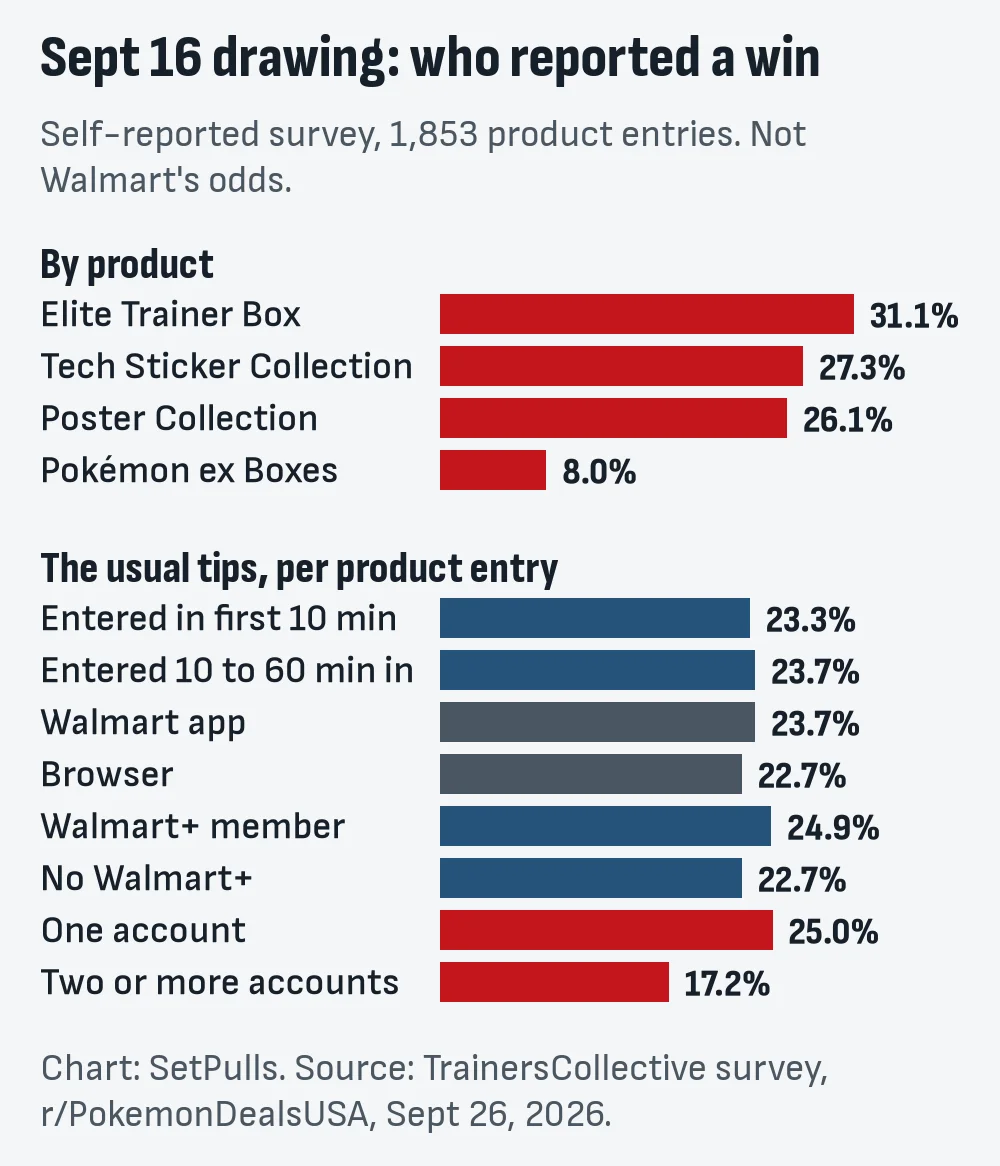Bar chart of TrainersCollective's self-reported Sept 16 Walmart drawing survey: 31.1% for the Elite Trainer Box down to 8.0% for ex Boxes, and near-equal rates by entry time, app and Walmart+