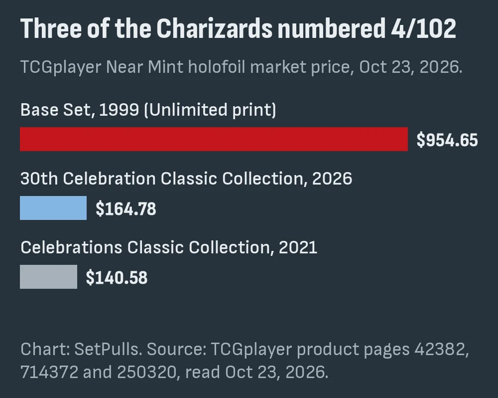 Bar chart of three Charizard cards numbered 4/102 at TCGplayer Near Mint holofoil market price on Oct 23, 2026: Base Set 1999 Unlimited $954.65, 30th Celebration Classic Collection $164.78, Celebrations Classic Collection 2021 $140.58