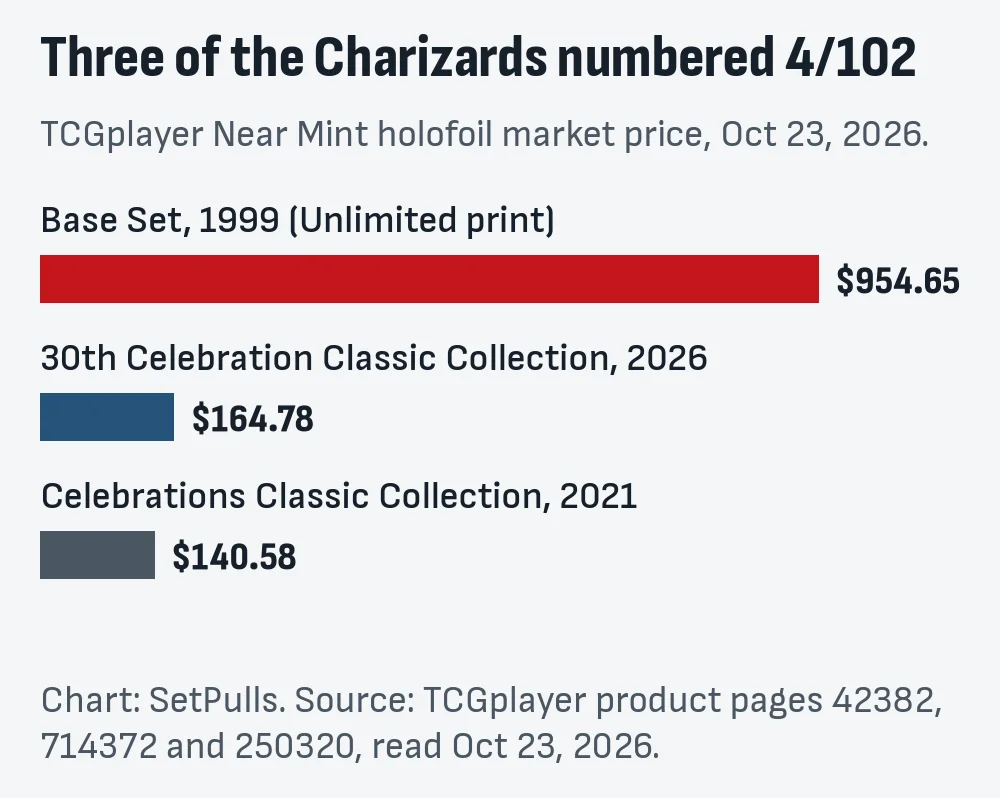 Bar chart of three Charizard cards numbered 4/102 at TCGplayer Near Mint holofoil market price on Oct 23, 2026: Base Set 1999 Unlimited $954.65, 30th Celebration Classic Collection $164.78, Celebrations Classic Collection 2021 $140.58