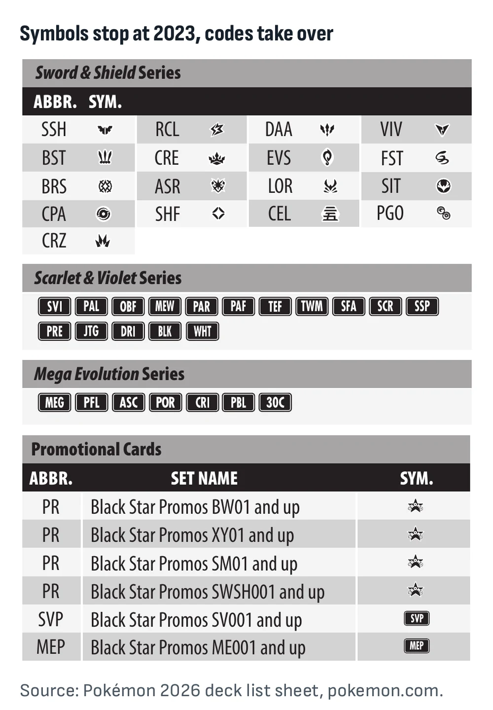 Crop of Pokémon's official 2026 deck list sheet: Sword and Shield sets listed with an abbreviation and a symbol, Scarlet and Violet and Mega Evolution sets with boxed codes only, and the Black Star promo rows