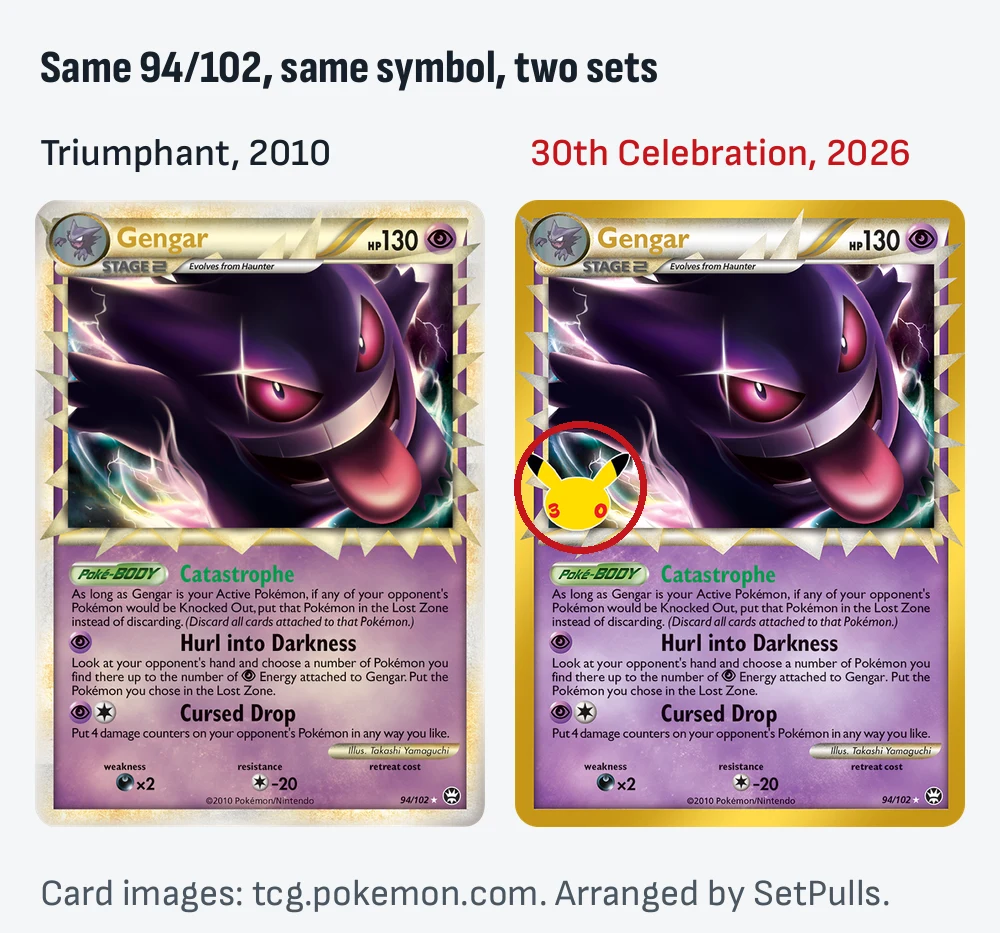 Official scans of Gengar 94/102 side by side: the 2010 Triumphant original with a silver border and the 2026 30th Celebration Classic Collection reprint with a gold border and a circled Pikachu 30 stamp in the art