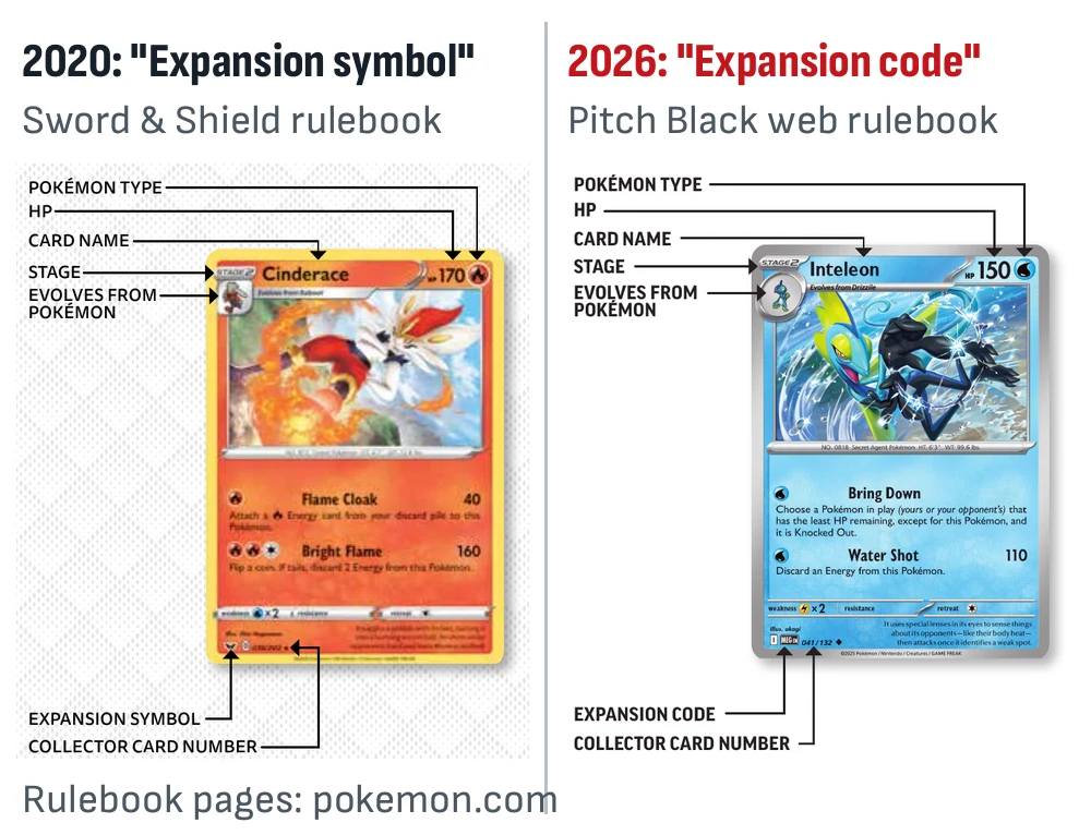 Two pages from official Pokémon rulebooks side by side: the Sword and Shield Cinderace diagram labels the bottom-left mark Expansion symbol, the 2026 Inteleon diagram labels it Expansion code