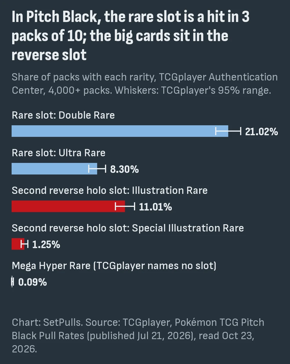 Bar chart of Pitch Black pull rates per pack from TCGplayer: Double Rare 21.02% and Ultra Rare 8.30% in the rare slot, Illustration Rare 11.01% and Special Illustration Rare 1.25% in the second reverse holo slot, Mega Hyper Rare 0.09%