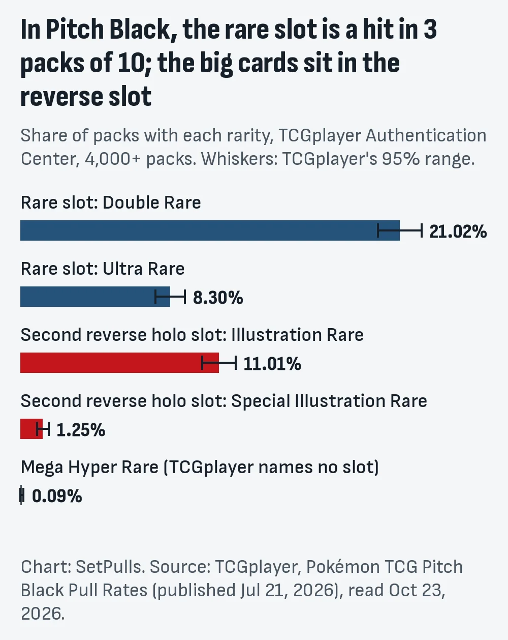 Bar chart of Pitch Black pull rates per pack from TCGplayer: Double Rare 21.02% and Ultra Rare 8.30% in the rare slot, Illustration Rare 11.01% and Special Illustration Rare 1.25% in the second reverse holo slot, Mega Hyper Rare 0.09%