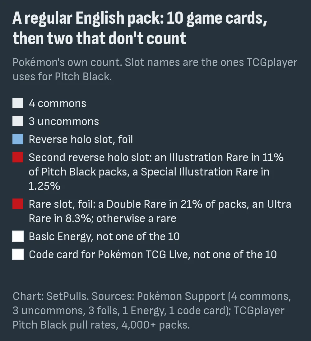 Chart of a regular English Pokémon booster pack: 4 commons, 3 uncommons, a reverse holo slot, a second reverse holo slot with an Illustration Rare in 11% of Pitch Black packs and a Special Illustration Rare in 1.25%, a rare slot with a Double Rare in 21% and an Ultra Rare in 8.3%, plus a Basic Energy and a code card outside the 10