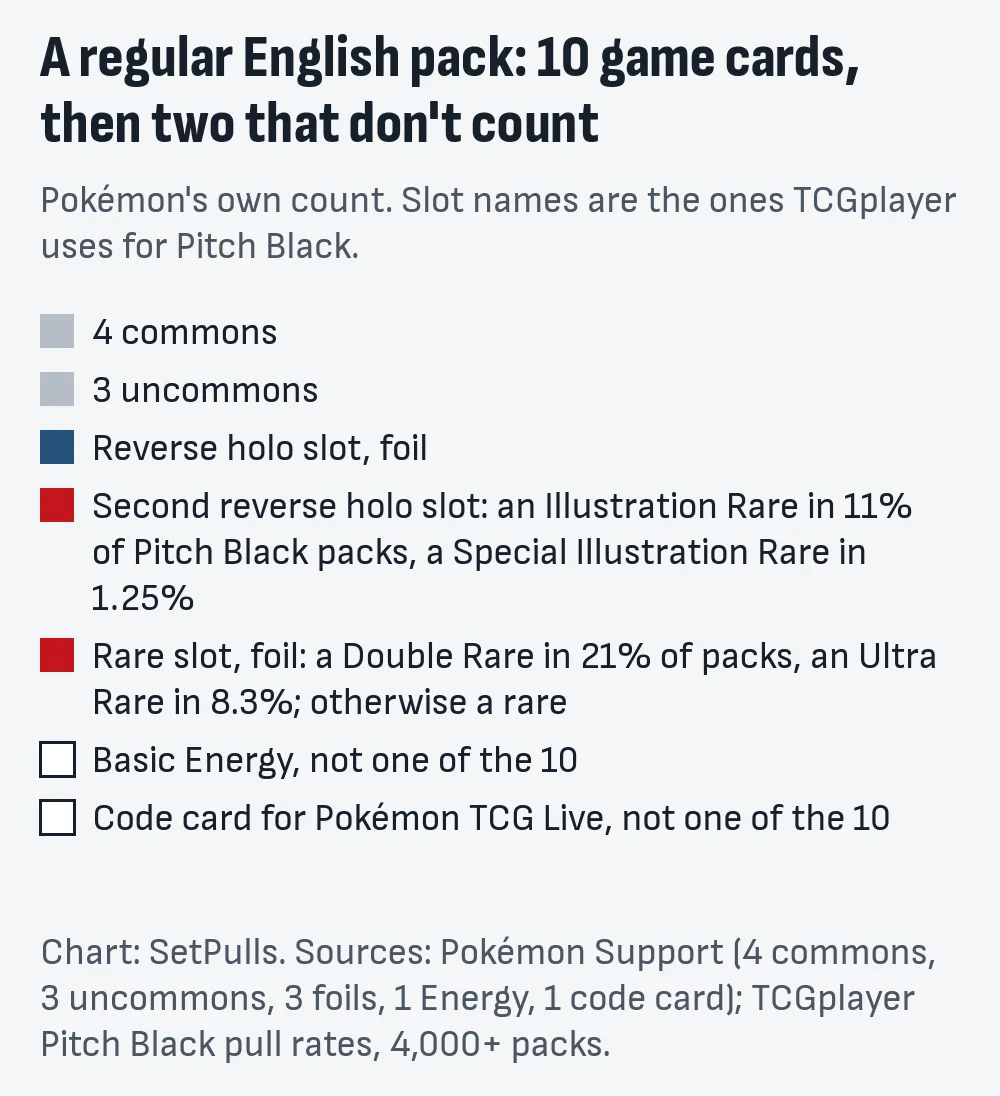 Chart of a regular English Pokémon booster pack: 4 commons, 3 uncommons, a reverse holo slot, a second reverse holo slot with an Illustration Rare in 11% of Pitch Black packs and a Special Illustration Rare in 1.25%, a rare slot with a Double Rare in 21% and an Ultra Rare in 8.3%, plus a Basic Energy and a code card outside the 10