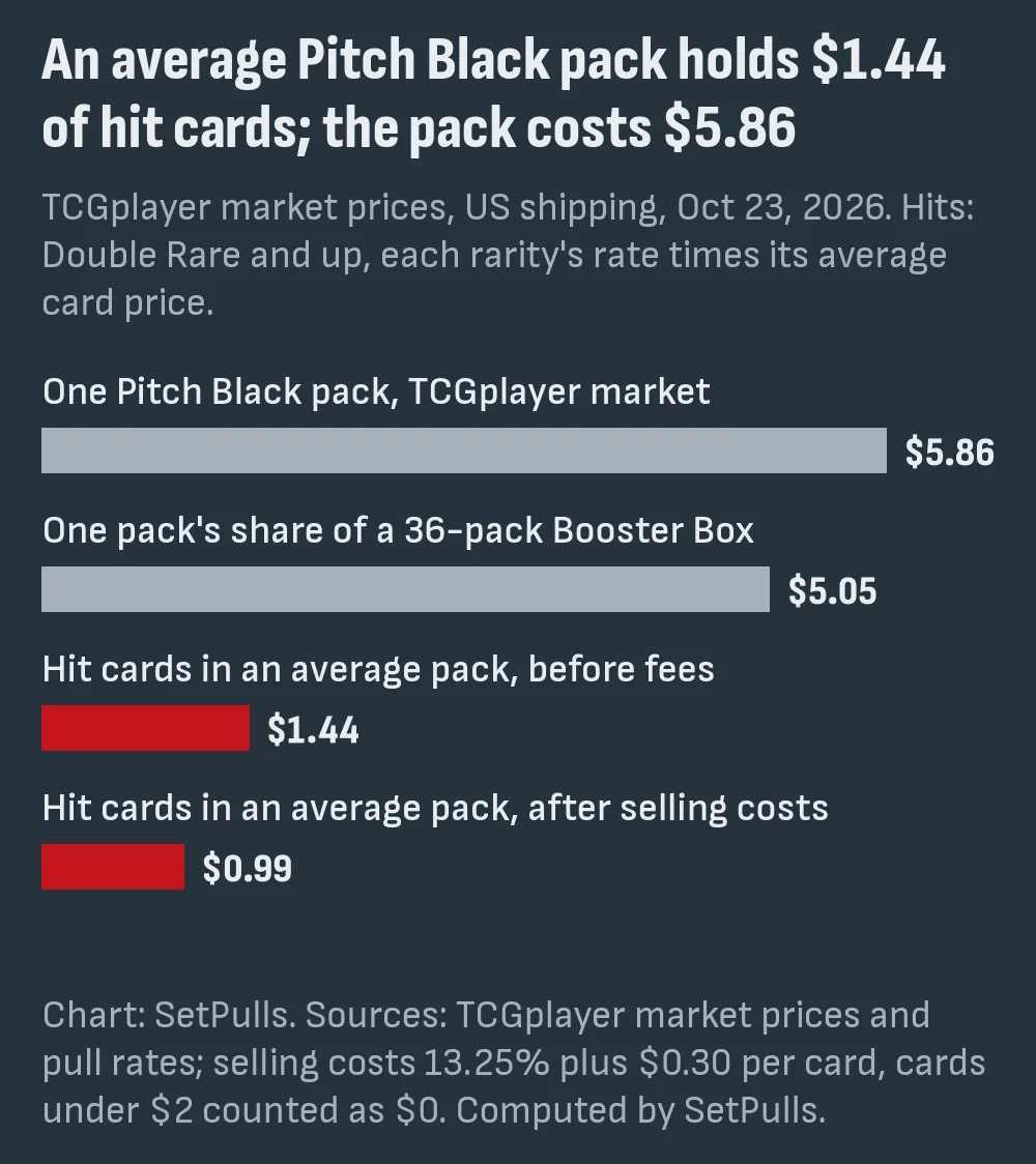 Bar chart of Pitch Black prices on Oct 23, 2026: one booster pack $5.86 at TCGplayer market, one pack's share of a 36-pack Booster Box $5.05, hit cards in an average pack $1.44 before fees and $0.99 after selling costs
