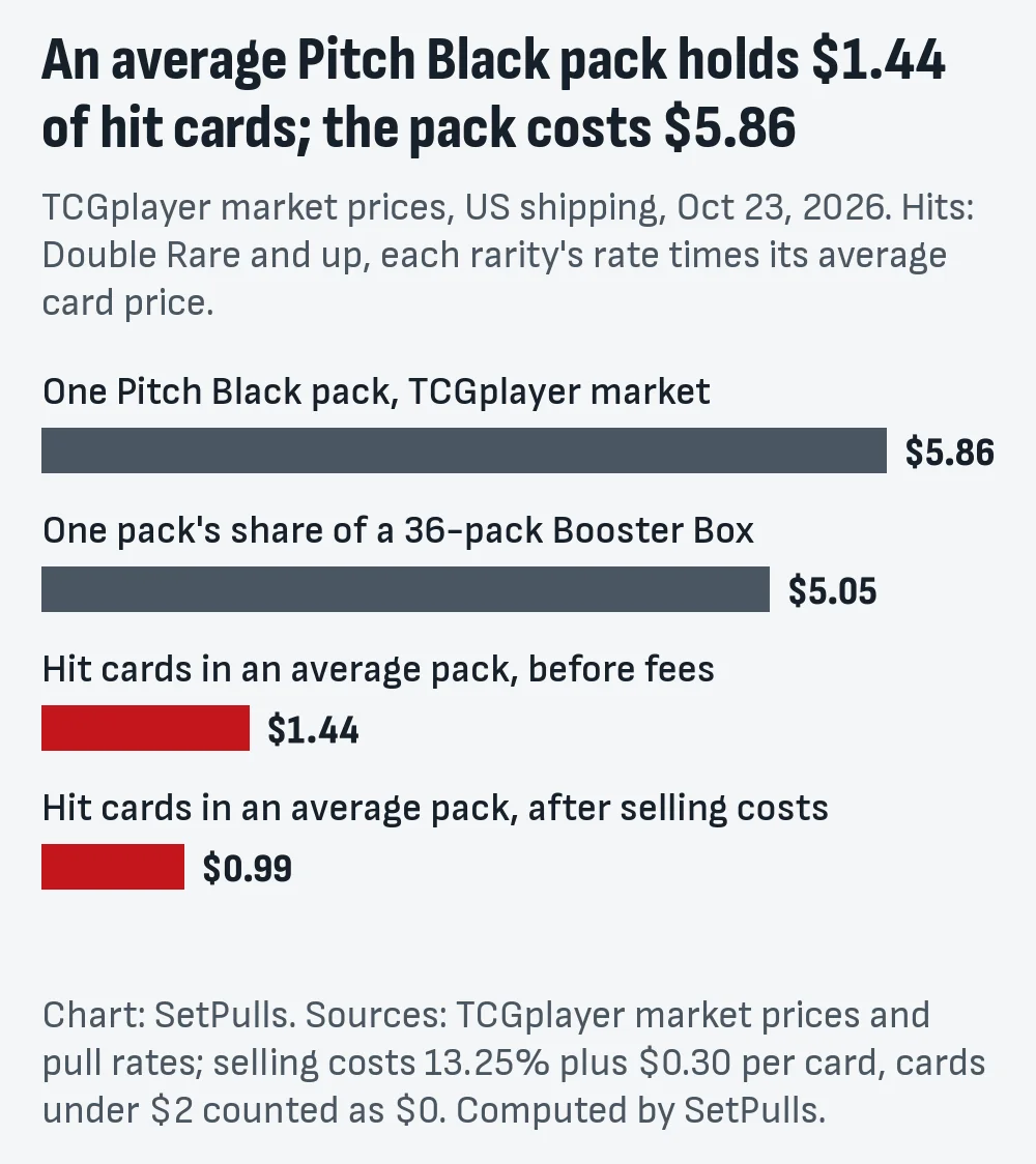 Bar chart of Pitch Black prices on Oct 23, 2026: one booster pack $5.86 at TCGplayer market, one pack's share of a 36-pack Booster Box $5.05, hit cards in an average pack $1.44 before fees and $0.99 after selling costs